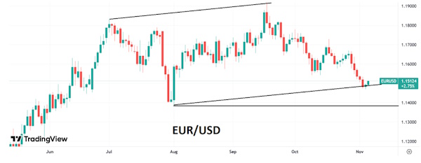 Индекс доллара корректируется из-за накопившейся перекупленности